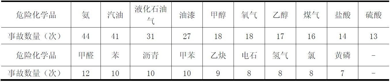 化學泄漏事故危害的特點與個人防護